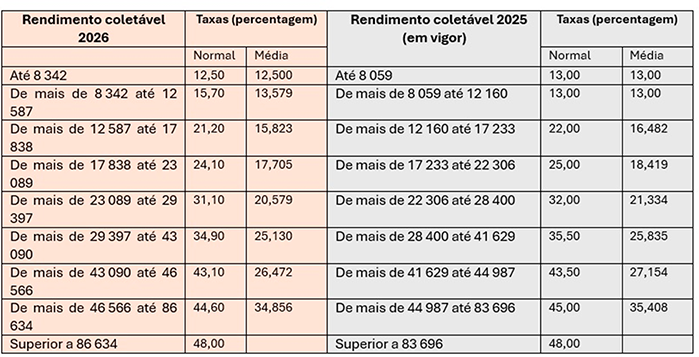 Tabela proposta pelo Governo com uma redução das taxas aplicáveis entre o 2.º e o 5.º escalão