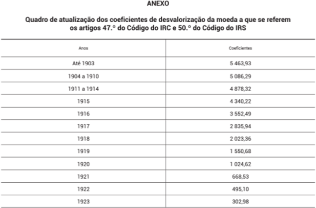 Tabela para corrigir o valor de aquisição dos imóveis vendidos em 2023